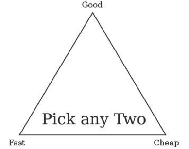 content marketing scoping triangle