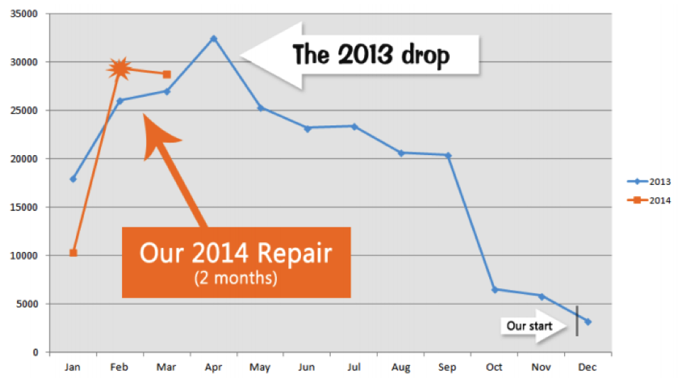 technical SEO repair graph