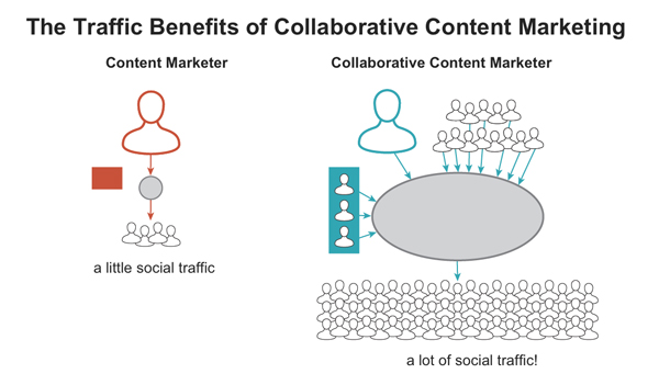Traffic benefits of collaborative content marketing