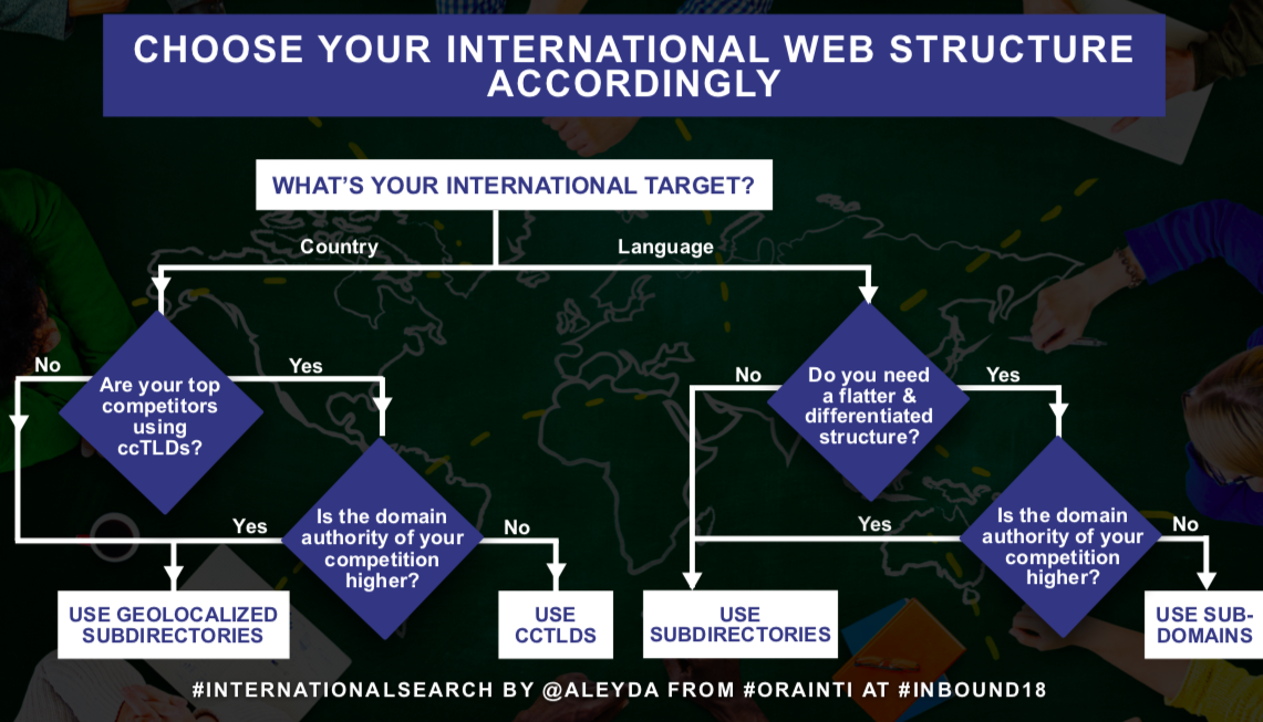 flowchart to facilitate international Web structure decision making process