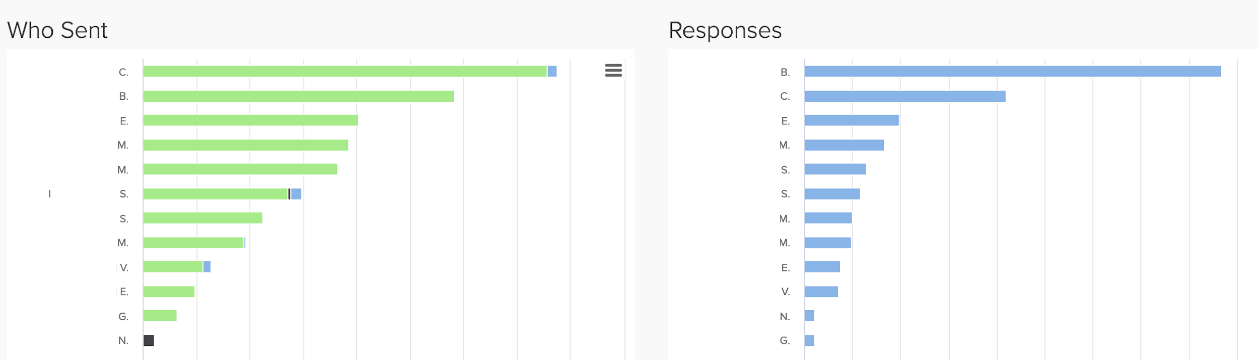 bar graph outreach analysis sender repsponses